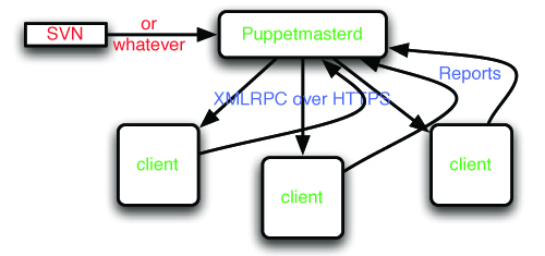 Puppet - Centralized Managment