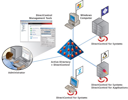 Centrify Flowchart