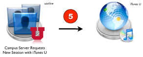 Authentication & Authorization Process - Step 5