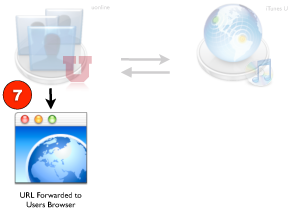 Authentication & Authorization Process - Step 7