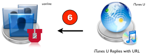 Authentication & Authorization Process - Step 6