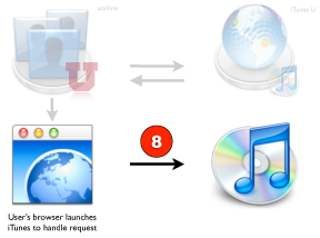 Authentication & Authorization Process - Step 8