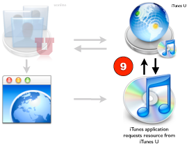 Authentication & Authorization Process - Step 9