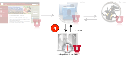 Authentication & Authorization Process - Step 4