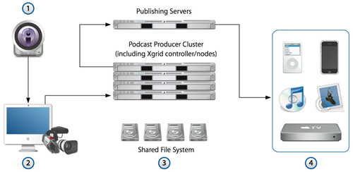 Podcast Producer Process