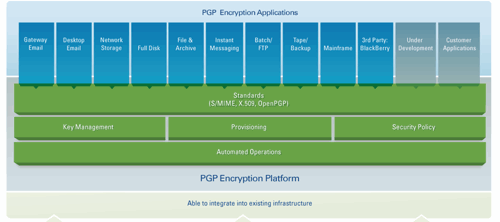 PGP Whole Disk Encryption - Platform Diagram