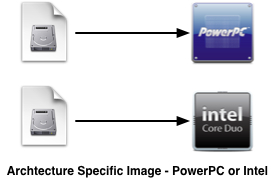 NetBoot Image - Architecture Specific