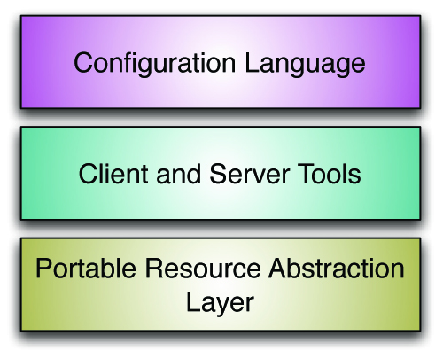 Puppet - Tool Stack