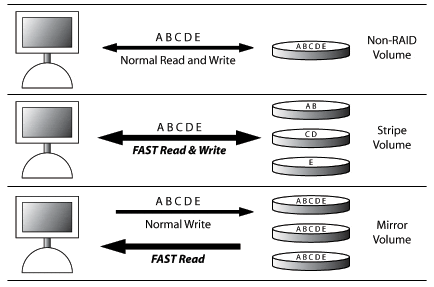 softraid convert volume